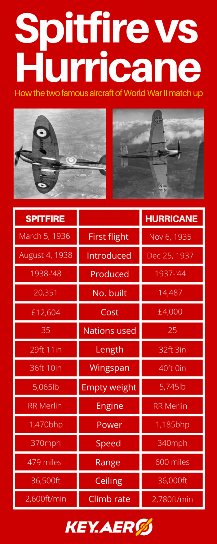 Spitfire Vs. Hurricane