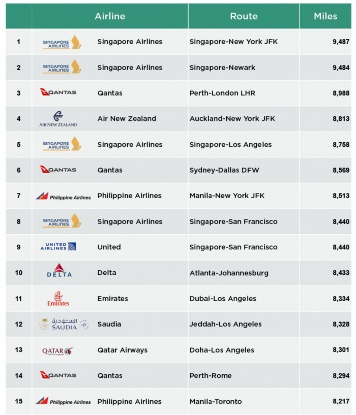 While Singapore Airlines operates some of the most high-profile routes, the top 15 listing spans nine different carriers